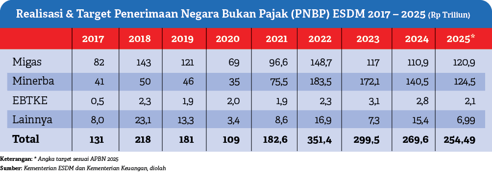 Keterangan: * Angka target sesuai APBN 2025 Sumber: Kementerian ESDM dan Kementerian Keuangan, diolah,Realisasi & Tar...