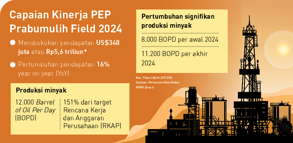 8.000 BOPD per awal 2024 11.200 BOPD per akhir 2024,Ket: *) kurs Rp16.339/US$ Sumber: Pertamina Hulu Rokan (PHR) Zona...