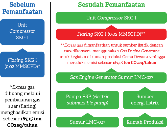 Rumah Produksi,Sumber energi listrik,Sumur LMC 027,Pompa ESP (electric submersible pump),**Excess gas dimanfaatkan un...