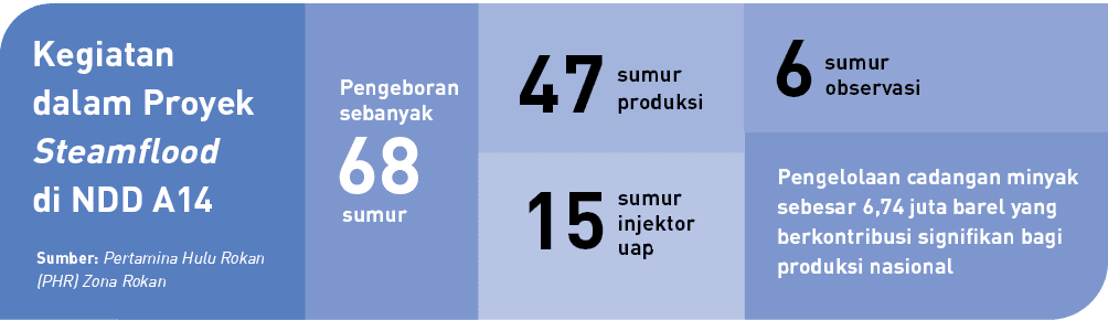 Sumber: Pertamina Hulu Rokan (PHR) Zona Rokan,Kegiatan dalam Proyek Steamflood di NDD A14,Pengelolaan cadangan minyak...