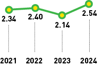 2.34,2.40,2.14,2.54,2024,2023,2022,202