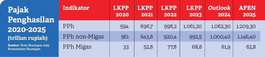 Sumber: Nota Keuangan 2025, Kementerian Keuangan,Pajak Penghasilan 2020 2025 (triliun rupiah),Indikator LKPP LKPP LKP...