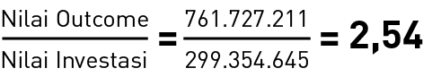 299.354.645,Nilai Investasi,2,54,=,=,761.727.211,Nilai Outcom