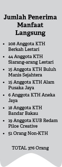 • 208 Anggota KTH Berkah Lestari • 44 Anggota KTH Siarang arang Lestari • 15 Anggota KTH Buluh Manis Sejahtera • 15 A...