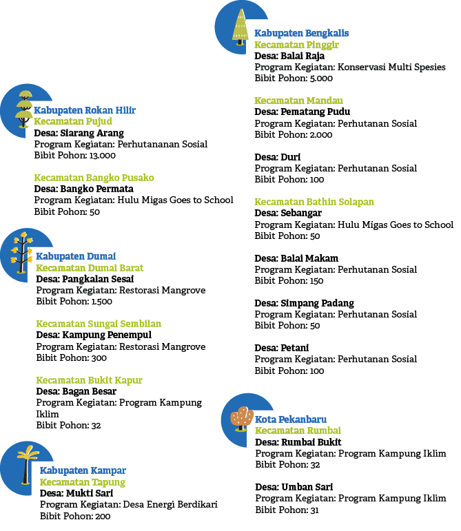 Kabupaten Bengkalis Kecamatan Pinggir Desa: Balai Raja Program Kegiatan: Konservasi Multi Spesies Bibit Pohon: 5.000 ...