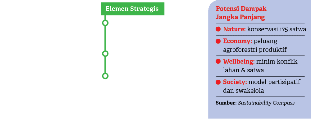 Potensi Dampak Jangka Panjang Nature: konservasi 175 satwa Economy: peluang agroforestri produktif Wellbeing: minim k...