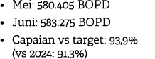 • Mei: 580.405 BOPD • Juni: 583.275 BOPD • Capaian vs target: 93,9% (vs 2024: 91,3%)