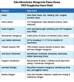  ,Edu Ekowisata Mangrove Pasar Rawa PEP Pangkalan Susu Fiel