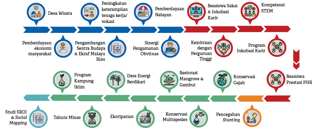 Pencegahan Stunting,Program Inkubasi Karir,Konservasi Multispesies,Kemitraan dengan Perguruan Tinggi,Ekoriparian,Sine...