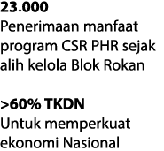 23.000 Penerimaan manfaat program CSR PHR sejak alih kelola Blok Rokan 60% TKDN Untuk memperkuat ekonomi Nasional