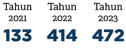 Tahun 2023,Tahun 2022,Tahun 2021,472,414,13