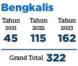 Tahun 2023,Tahun 2022,Grand Total ,Tahun 2021,322,162,115,45,Bengkali