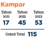 Tahun 2023,Tahun 2022,Grand Total ,Tahun 2021,115,53,45,17,Kampa