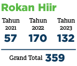 Tahun 2023,Tahun 2022,Grand Total ,Tahun 2021,359,132,170,57,Rokan Hiir