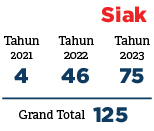 Tahun 2023,Tahun 2022,Grand Total ,Tahun 2021,125,75,46,4,Sia