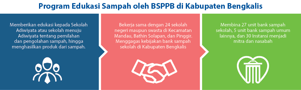 Program Edukasi Sampah oleh BSPPB di Kabupaten Bengkali