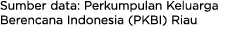 Sumber data: Perkumpulan Keluarga Berencana Indonesia (PKBI) Riau