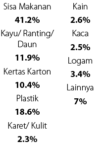 Kain 2.6% Kaca 2.5% Logam 3.4% Lainnya 7% ,Sisa Makanan 41.2% Kayu/ Ranting/ Daun 11.9% Kertas Karton 10.4% Plastik 1...