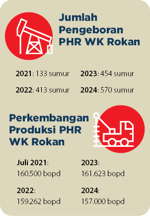Juli 2021: 160.500 bopd 2022: 159.262 bopd 2023: 161.623 bopd 2024: 157.000 bopd,2021: 133 sumur 2022: 413 sumur 2023...