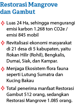 Luas 24 Ha, sehingga mengurangi emisi karbon 1.268 ton CO2e / emisi 845 mobil Revitalisasi ekonomi masyarakat di 21 d...